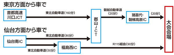 お車でお越しの方