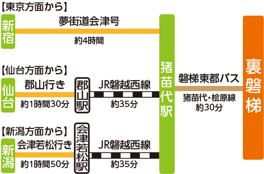 アクセス 裏磐梯観光協会