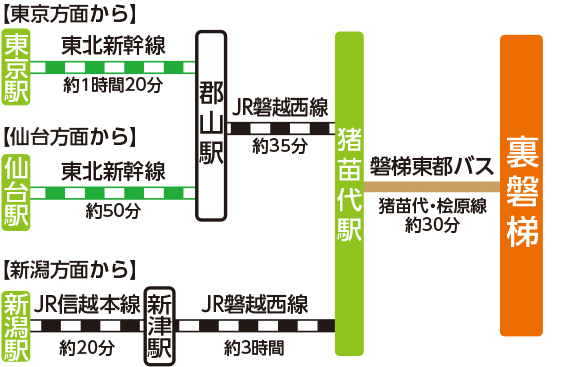 電車をご利用の場合の図