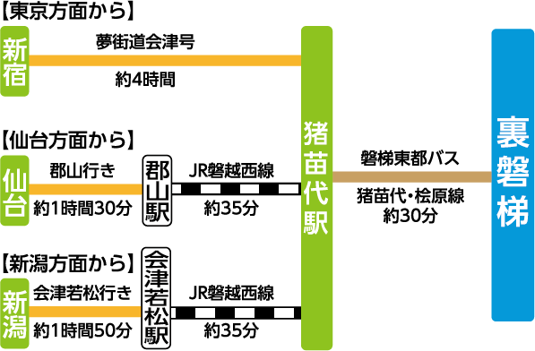 高速バスをご利用の場合